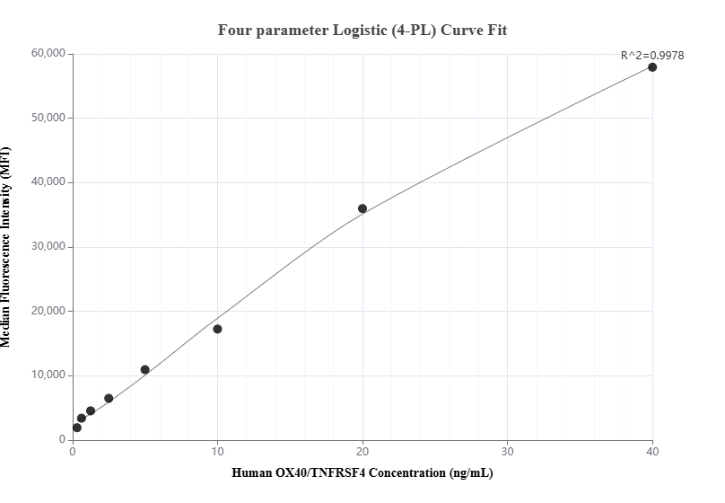 Cytometric bead array standard curve of MP01138-3, CD134/OX40 Recombinant Matched Antibody Pair, PBS Only. Capture antibody: 84247-1-PBS. Detection antibody: 84247-3-PBS. Standard: Eg1261. Range: 0.313-40 ng/mL.  